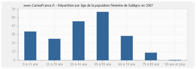 Répartition par âge de la population féminine de Subligny en 2007