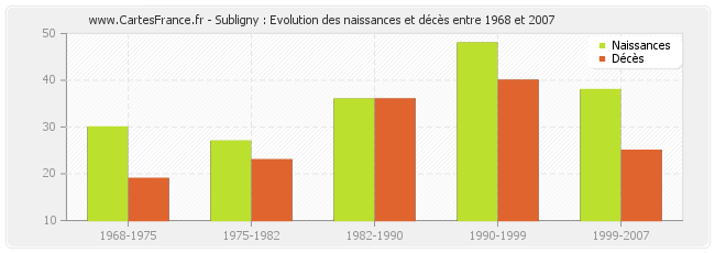 Subligny : Evolution des naissances et décès entre 1968 et 2007