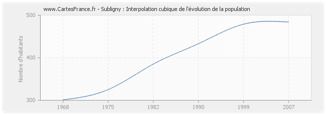 Subligny : Interpolation cubique de l'évolution de la population