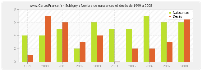 Subligny : Nombre de naissances et décès de 1999 à 2008
