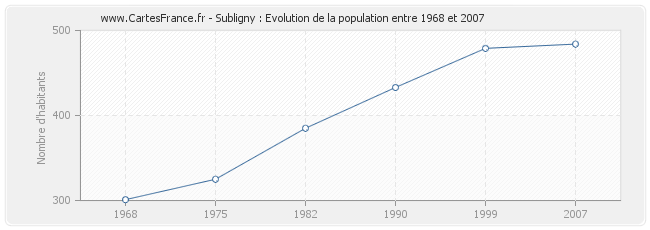 Population Subligny