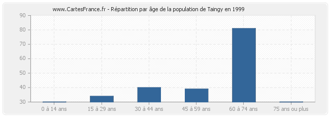 Répartition par âge de la population de Taingy en 1999