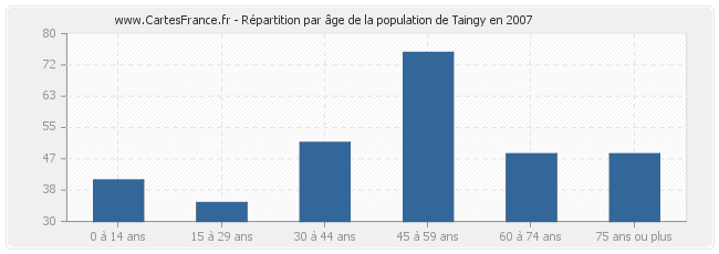 Répartition par âge de la population de Taingy en 2007