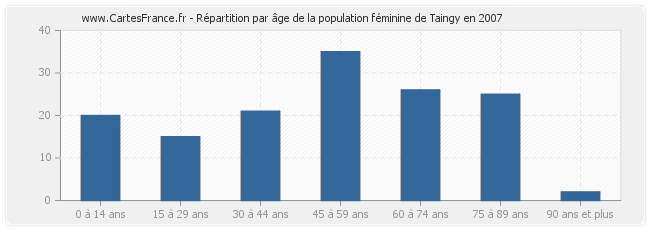 Répartition par âge de la population féminine de Taingy en 2007
