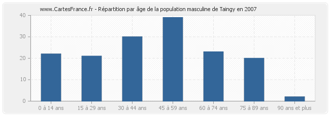 Répartition par âge de la population masculine de Taingy en 2007