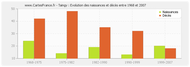 Taingy : Evolution des naissances et décès entre 1968 et 2007