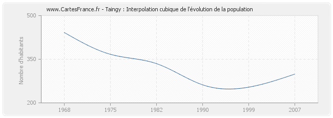 Taingy : Interpolation cubique de l'évolution de la population
