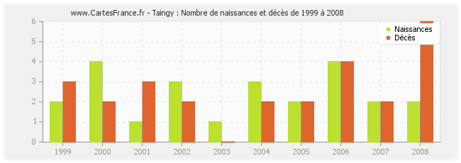 Taingy : Nombre de naissances et décès de 1999 à 2008