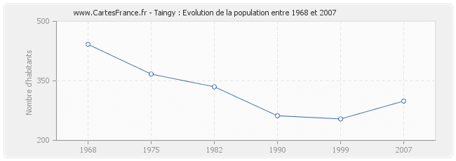 Population Taingy
