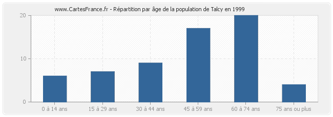 Répartition par âge de la population de Talcy en 1999