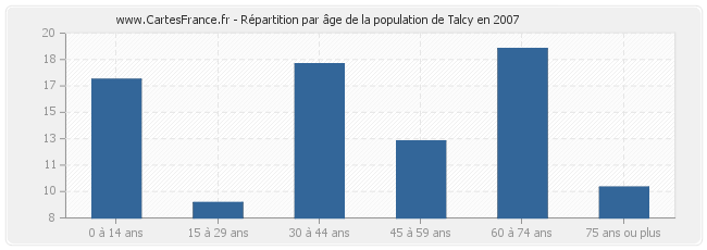 Répartition par âge de la population de Talcy en 2007