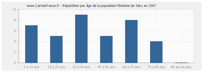 Répartition par âge de la population féminine de Talcy en 2007