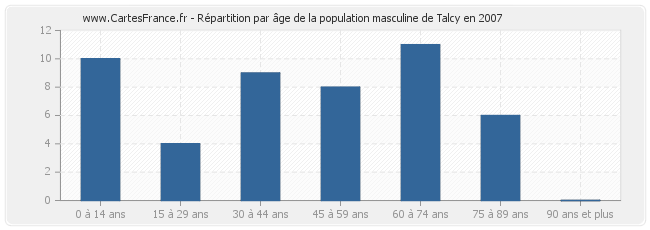 Répartition par âge de la population masculine de Talcy en 2007