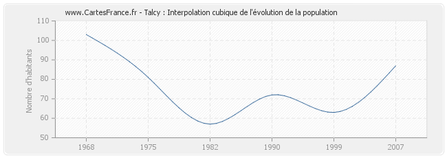 Talcy : Interpolation cubique de l'évolution de la population