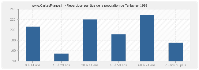 Répartition par âge de la population de Tanlay en 1999
