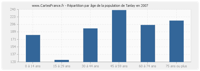 Répartition par âge de la population de Tanlay en 2007