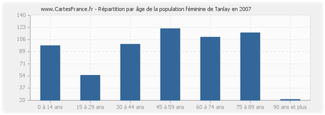 Répartition par âge de la population féminine de Tanlay en 2007