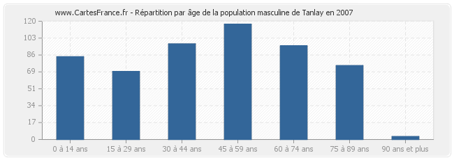 Répartition par âge de la population masculine de Tanlay en 2007