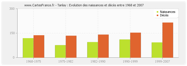 Tanlay : Evolution des naissances et décès entre 1968 et 2007