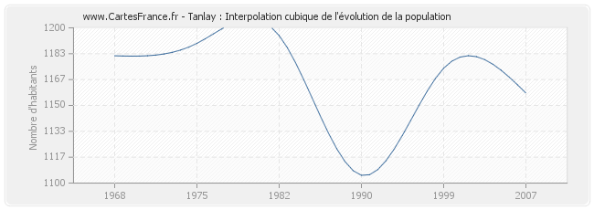 Tanlay : Interpolation cubique de l'évolution de la population