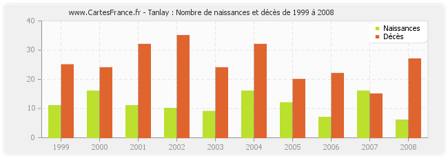 Tanlay : Nombre de naissances et décès de 1999 à 2008