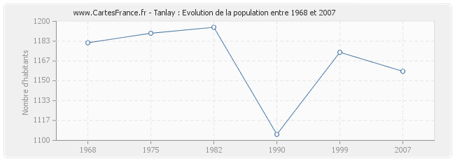 Population Tanlay