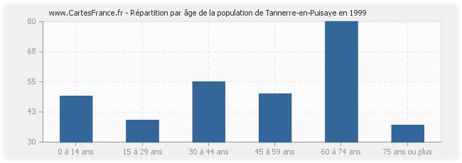 Répartition par âge de la population de Tannerre-en-Puisaye en 1999