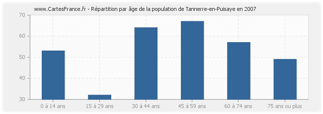 Répartition par âge de la population de Tannerre-en-Puisaye en 2007