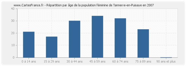 Répartition par âge de la population féminine de Tannerre-en-Puisaye en 2007