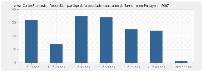 Répartition par âge de la population masculine de Tannerre-en-Puisaye en 2007