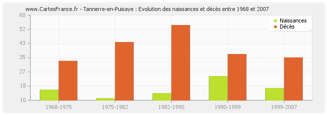 Tannerre-en-Puisaye : Evolution des naissances et décès entre 1968 et 2007