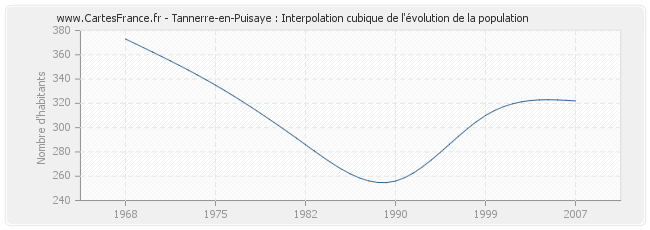Tannerre-en-Puisaye : Interpolation cubique de l'évolution de la population
