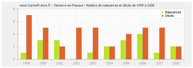 Tannerre-en-Puisaye : Nombre de naissances et décès de 1999 à 2008