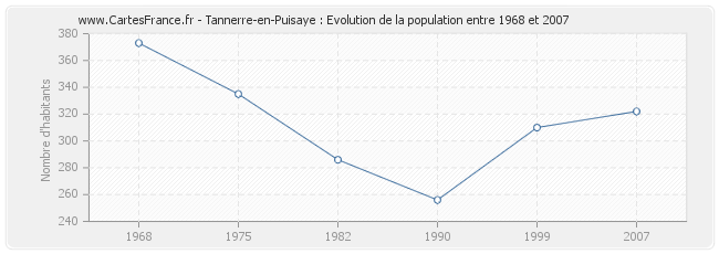 Population Tannerre-en-Puisaye