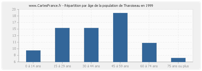 Répartition par âge de la population de Tharoiseau en 1999