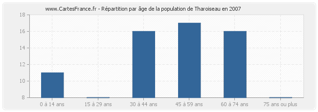 Répartition par âge de la population de Tharoiseau en 2007