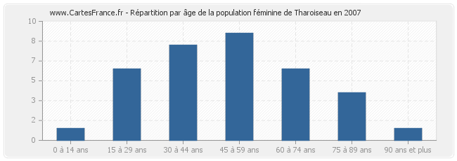 Répartition par âge de la population féminine de Tharoiseau en 2007