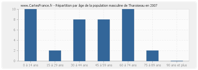 Répartition par âge de la population masculine de Tharoiseau en 2007