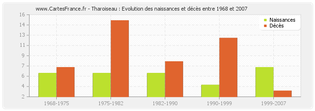 Tharoiseau : Evolution des naissances et décès entre 1968 et 2007