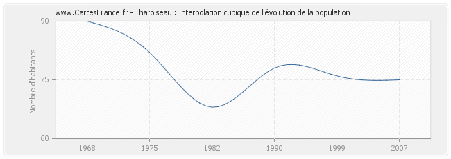 Tharoiseau : Interpolation cubique de l'évolution de la population