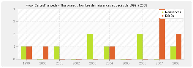 Tharoiseau : Nombre de naissances et décès de 1999 à 2008