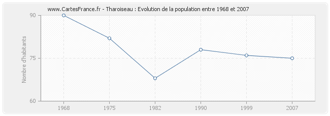 Population Tharoiseau