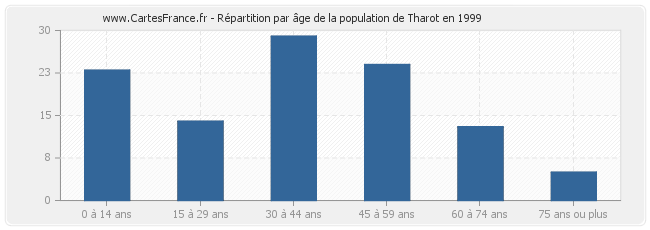 Répartition par âge de la population de Tharot en 1999
