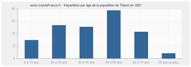Répartition par âge de la population de Tharot en 2007