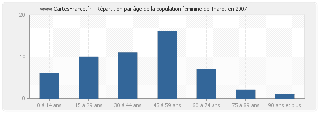 Répartition par âge de la population féminine de Tharot en 2007