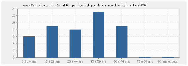 Répartition par âge de la population masculine de Tharot en 2007