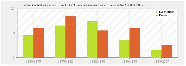 Tharot : Evolution des naissances et décès entre 1968 et 2007