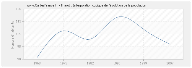 Tharot : Interpolation cubique de l'évolution de la population