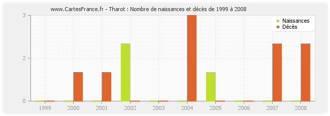Tharot : Nombre de naissances et décès de 1999 à 2008
