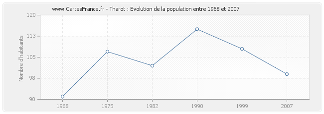 Population Tharot